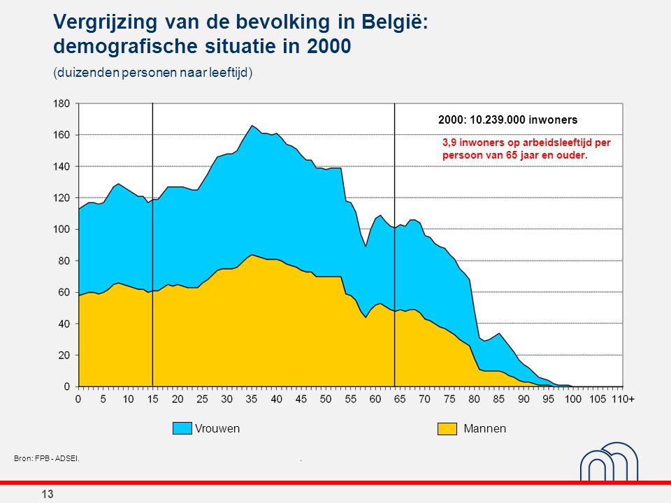 Vergrijzing van de bevolking in België: demografische situatie in 2000