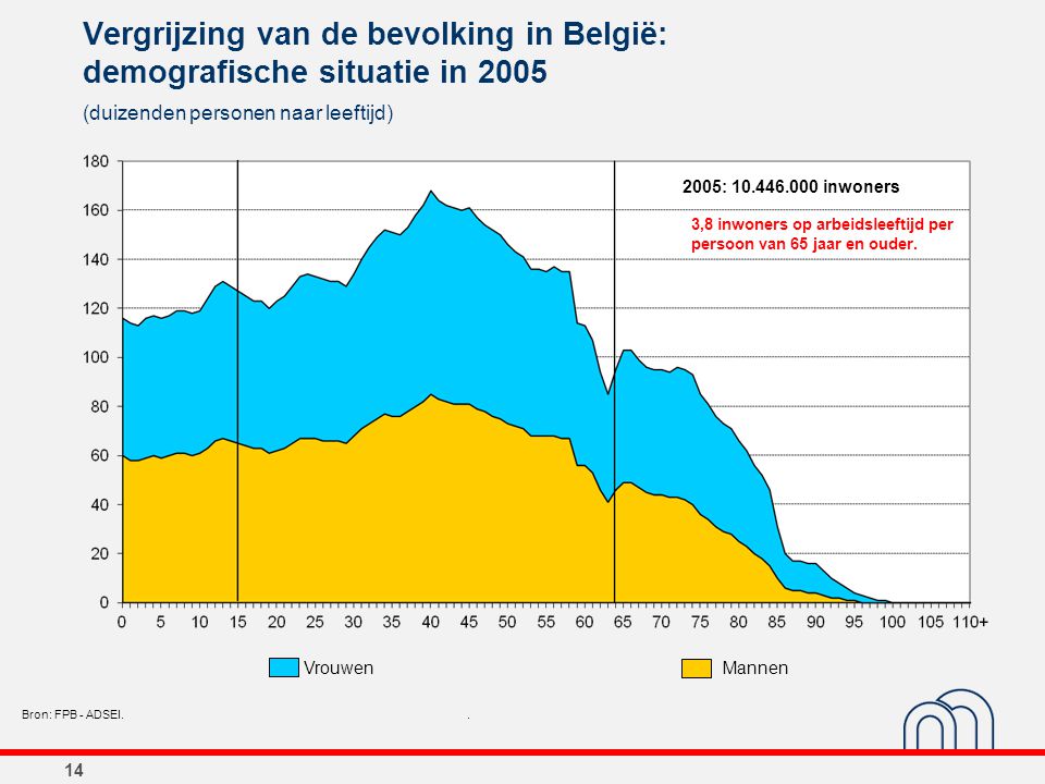 Vergrijzing van de bevolking in België: demografische situatie in 2005