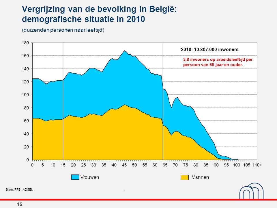 Vergrijzing van de bevolking in België: demografische situatie in 2010