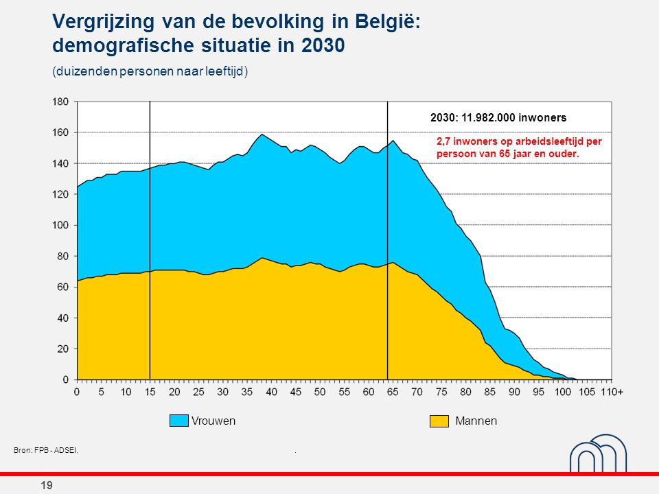 Vergrijzing van de bevolking in België: demografische situatie in 2030