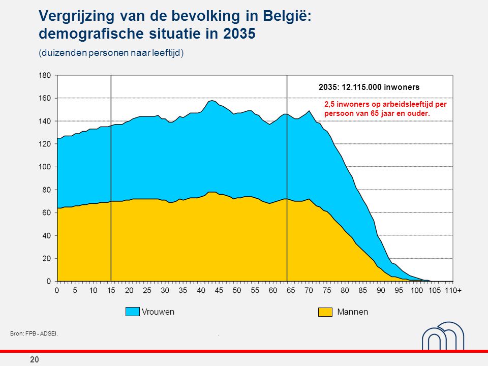 Vergrijzing van de bevolking in België: demografische situatie in 2035