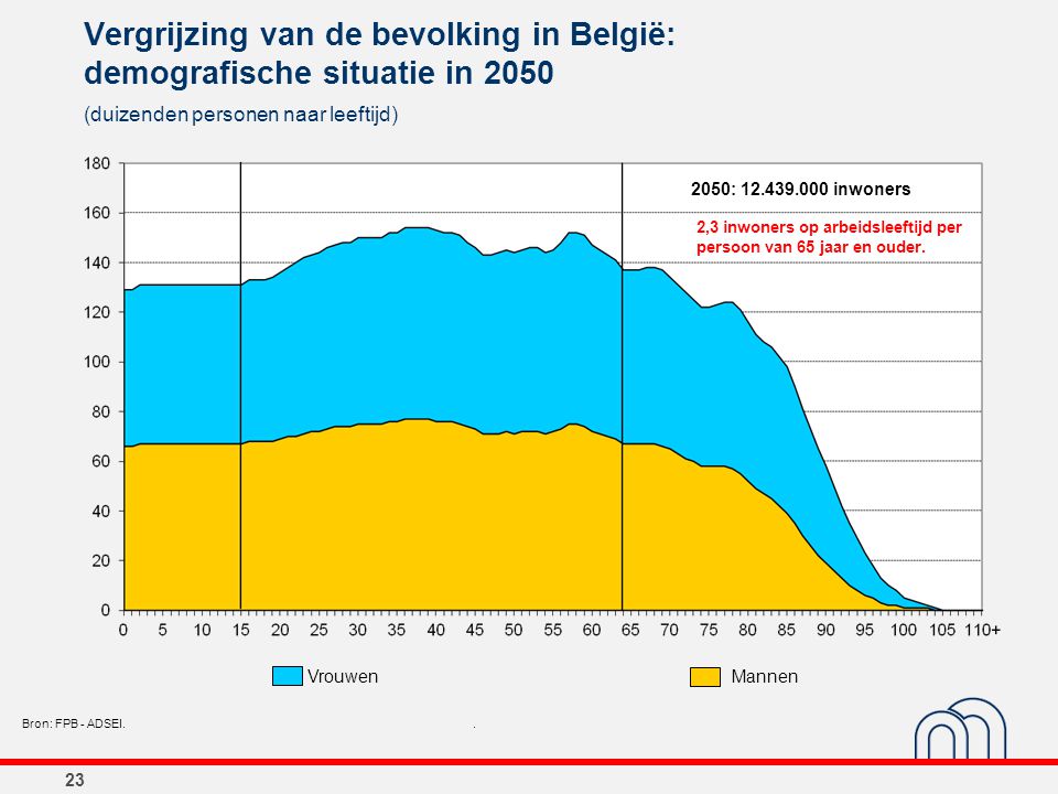 Vergrijzing van de bevolking in België: demografische situatie in 2050