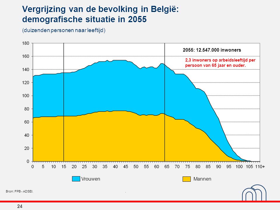 Vergrijzing van de bevolking in België: demografische situatie in 2055