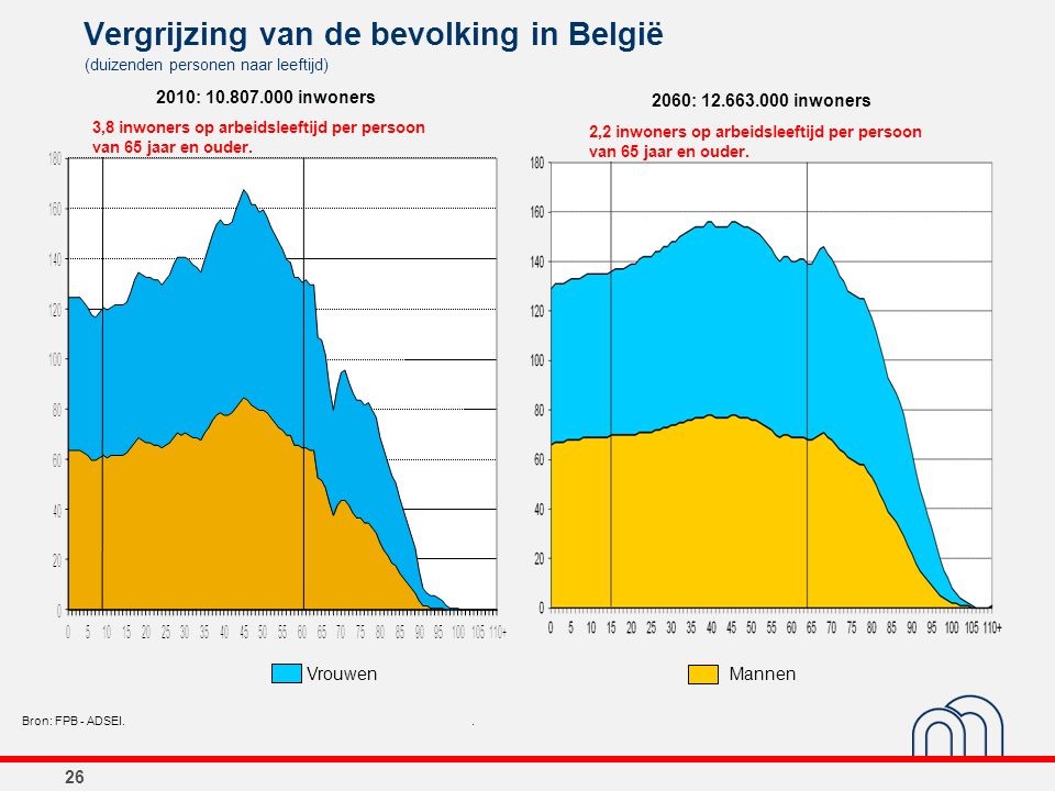 Vergrijzing van de bevolking in België