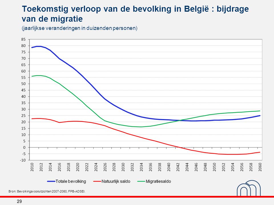 Toekomstig verloop van de bevolking in België : bijdrage van de migratie
