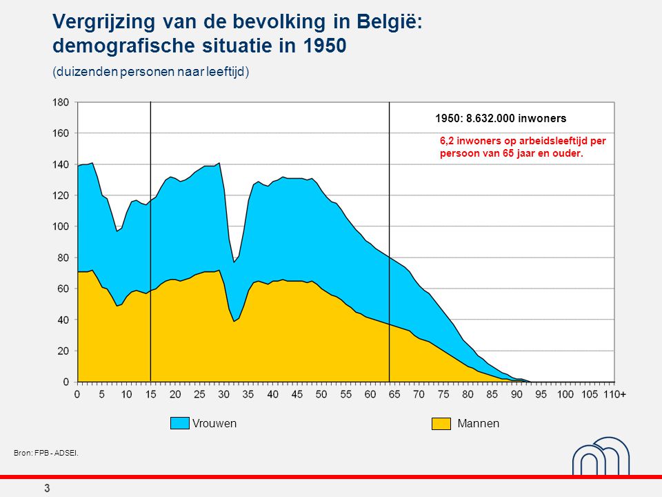 Vergrijzing van de bevolking in België: demografische situatie in 1950
