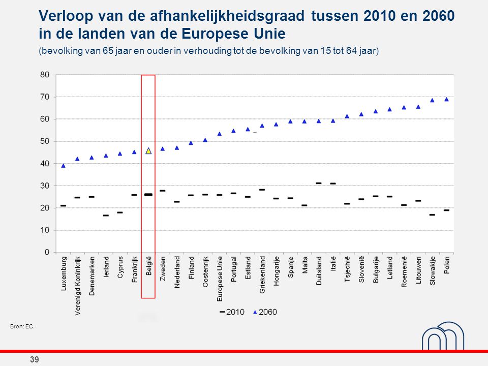 Verloop van de afhankelijkheidsgraad tussen 2010 en 2060 in de landen van de Europese Unie