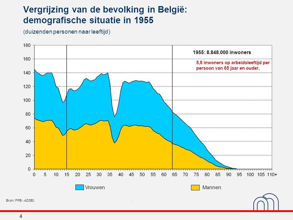 Vergrijzing van de bevolking in België: demografische situatie in 1955