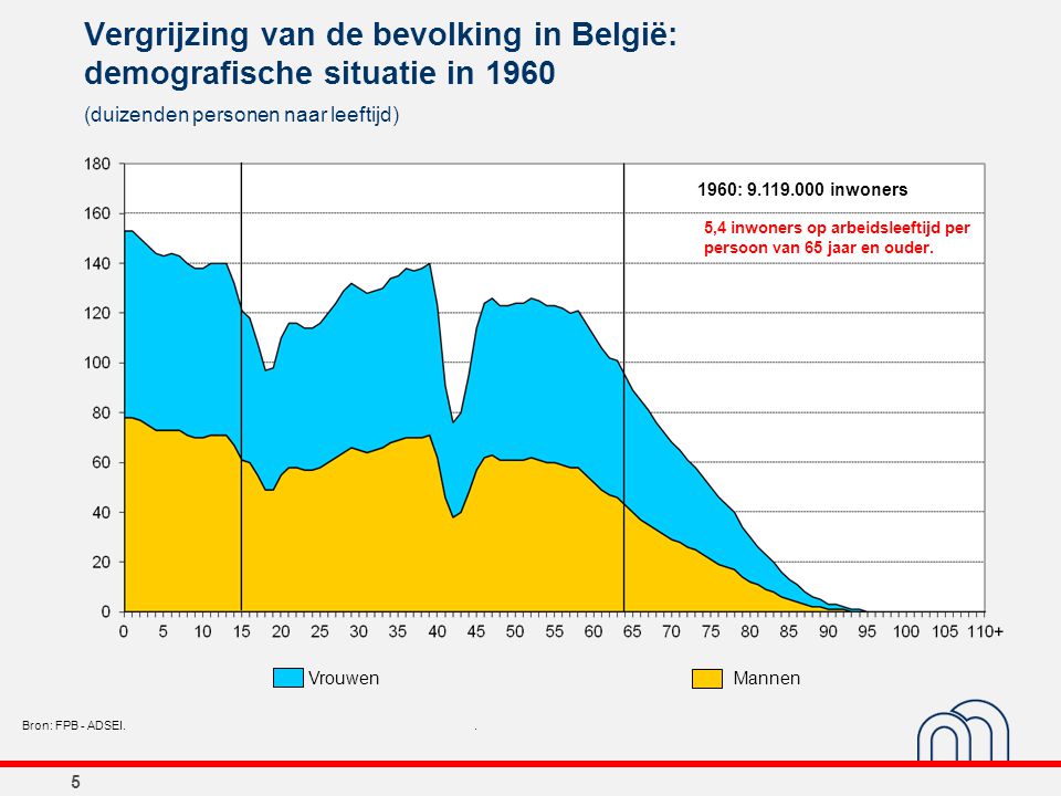 Vergrijzing van de bevolking in België: demografische situatie in 1960