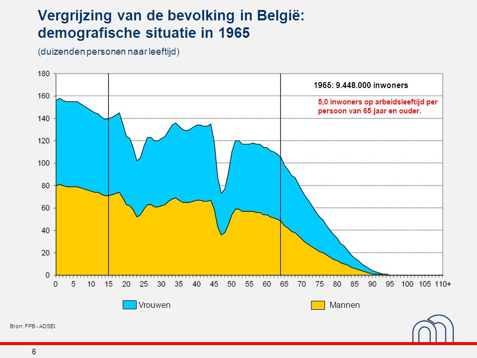 Vergrijzing van de bevolking in België: demografische situatie in 1965