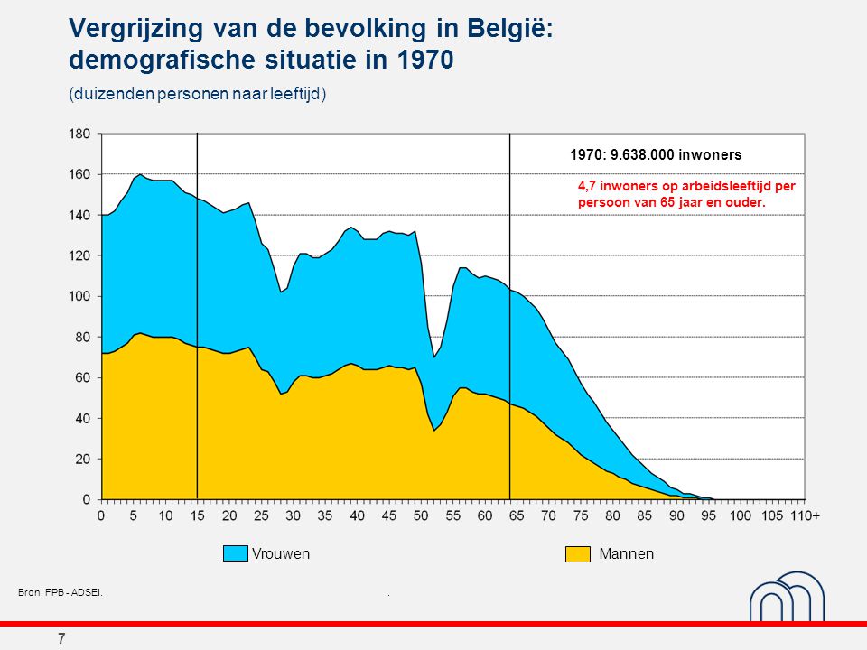 Vergrijzing van de bevolking in België: demografische situatie in 1970