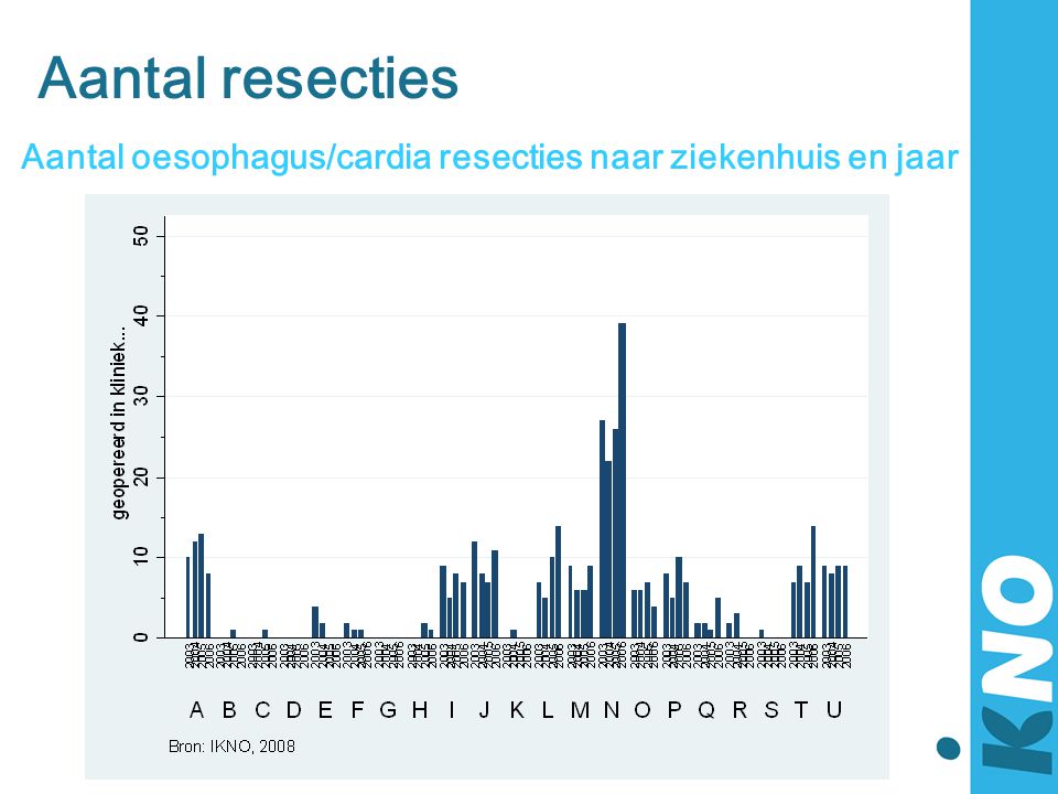 Aantal resecties Aantal oesophagus/cardia resecties naar ziekenhuis en jaar