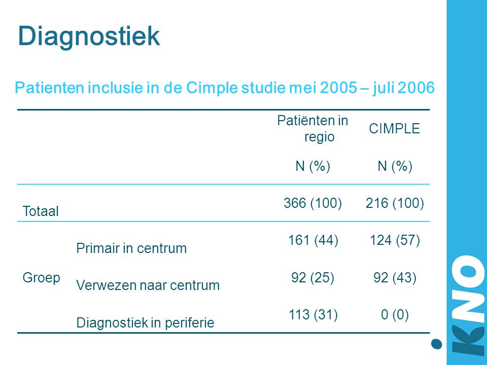 Diagnostiek Patienten inclusie in de Cimple studie mei 2005 – juli Patiënten in regio. CIMPLE.