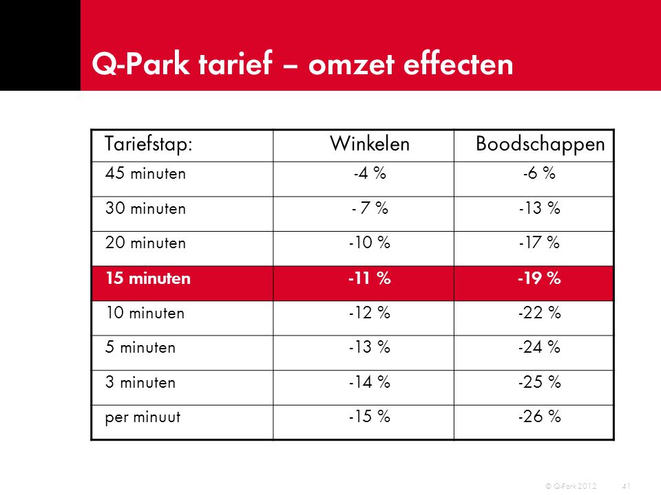 Q-Park tarief – omzet effecten