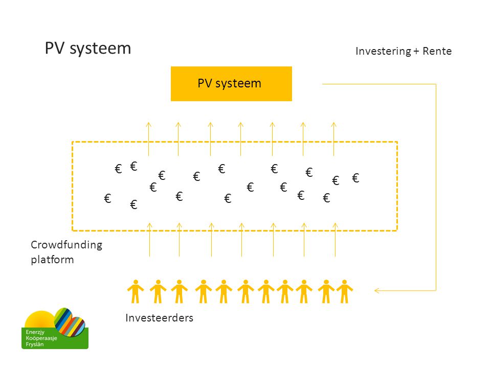 PV systeem € PV systeem Investering + Rente Crowdfunding platform