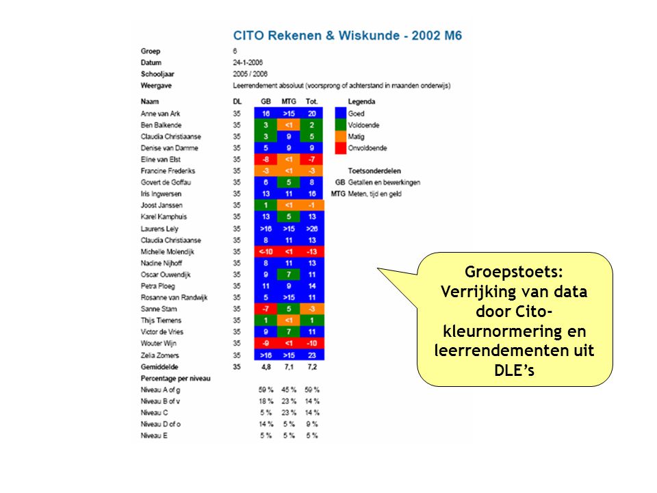 Groepstoets: Verrijking van data door Cito-kleurnormering en leerrendementen uit DLE’s 15