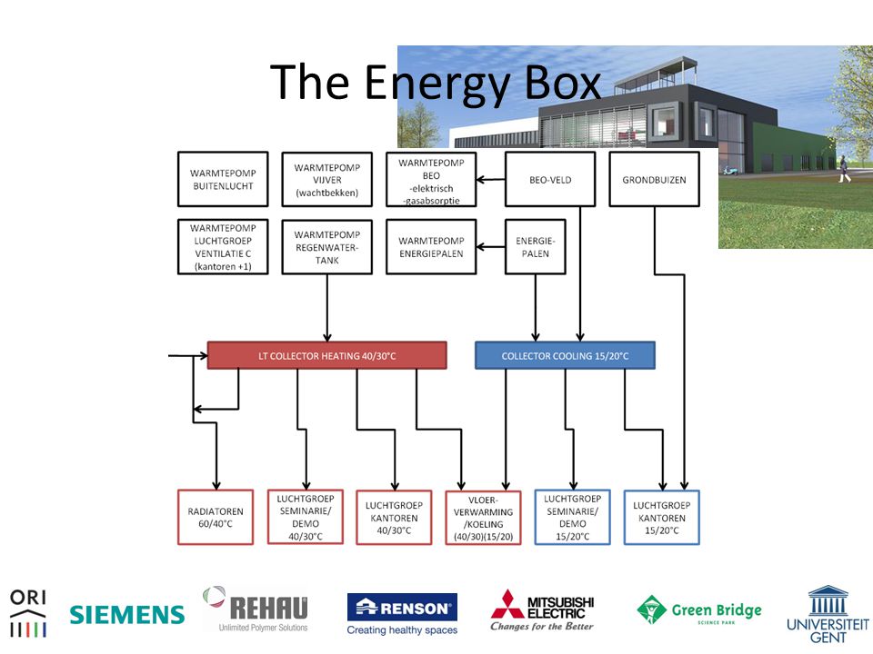 The Energy Box