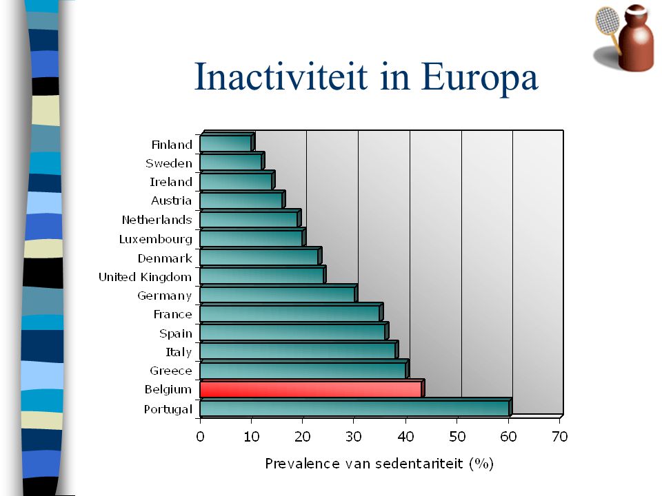 Inactiviteit in Europa