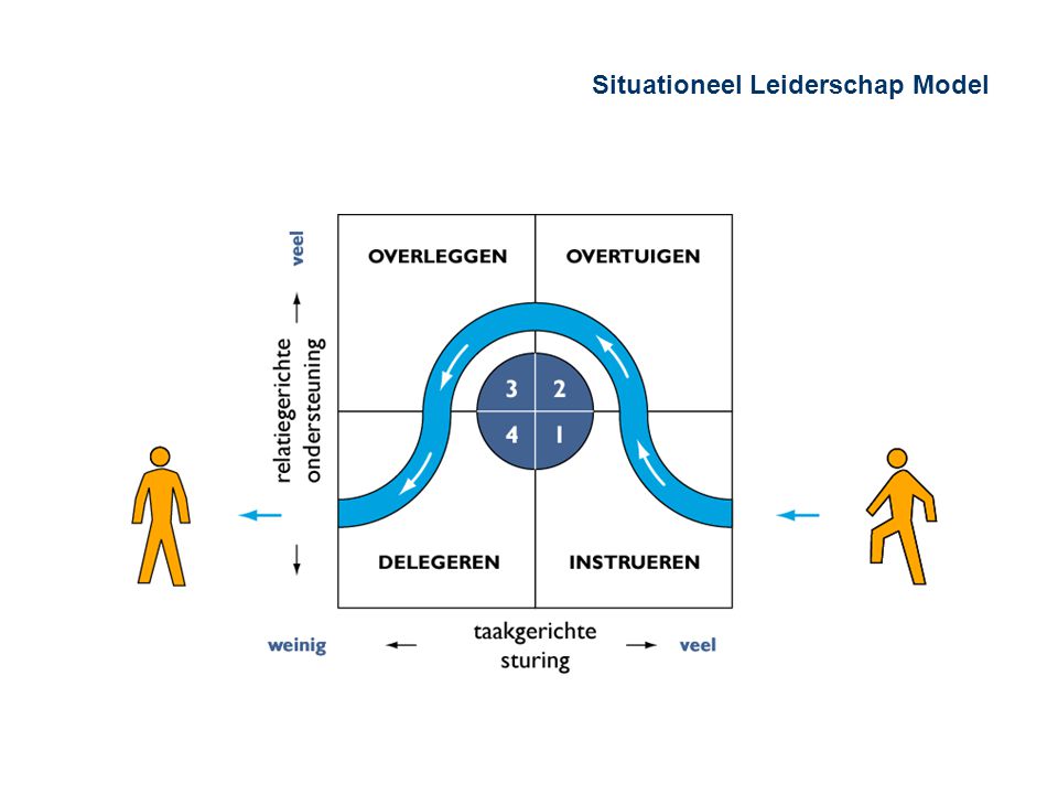 Situationeel Leiderschap Model