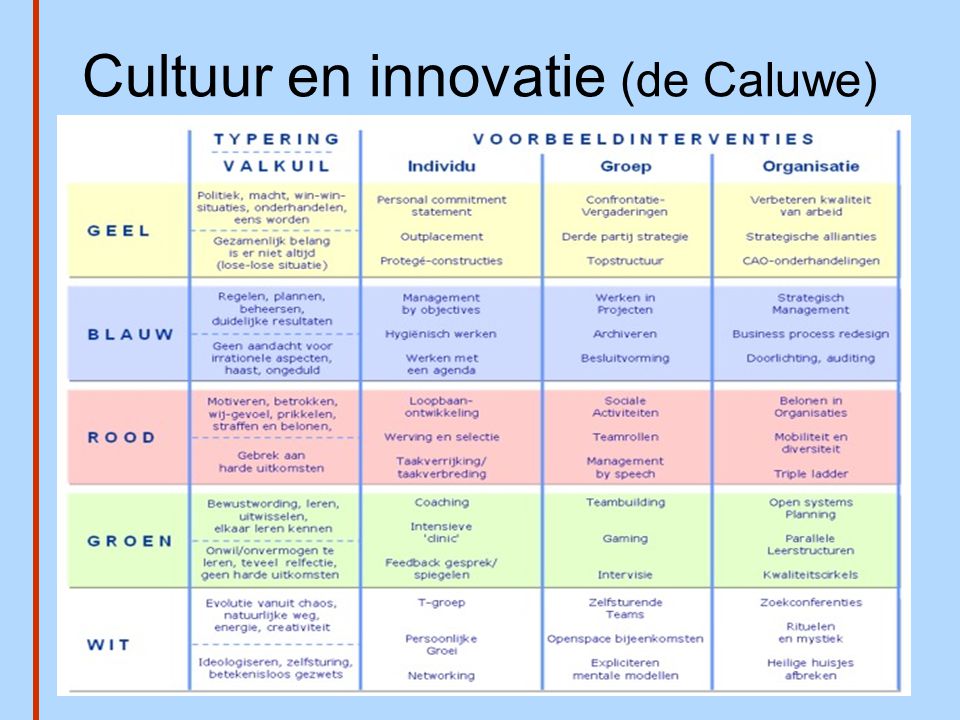 Cultuur en innovatie (de Caluwe)