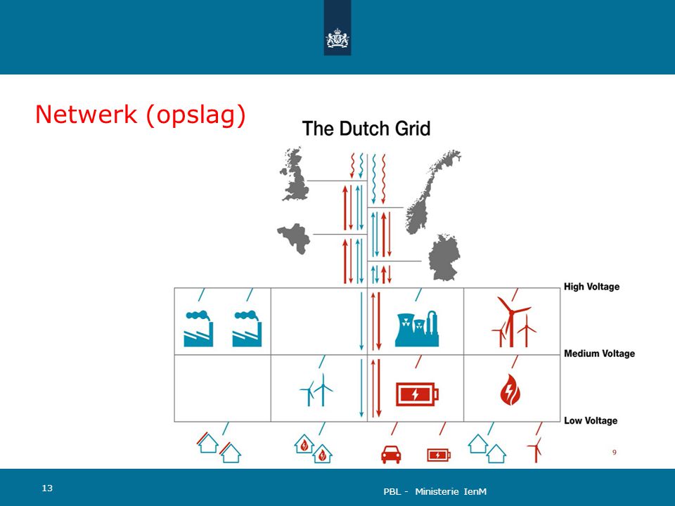 Netwerk (opslag) Ook de netwerken waarmee energie getransporteerd wordt veranderen onder invloed van de transitie: