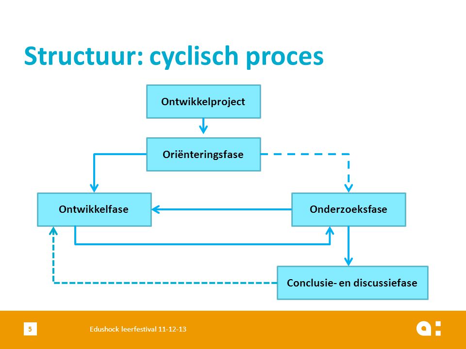 Structuur: cyclisch proces