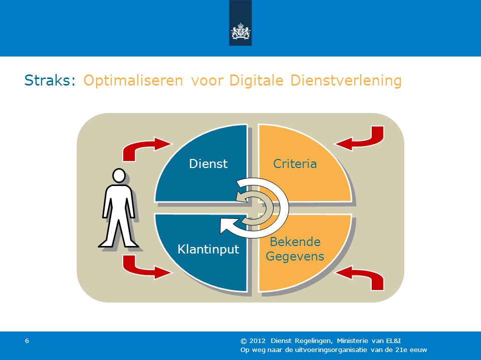 Straks: Optimaliseren voor Digitale Dienstverlening