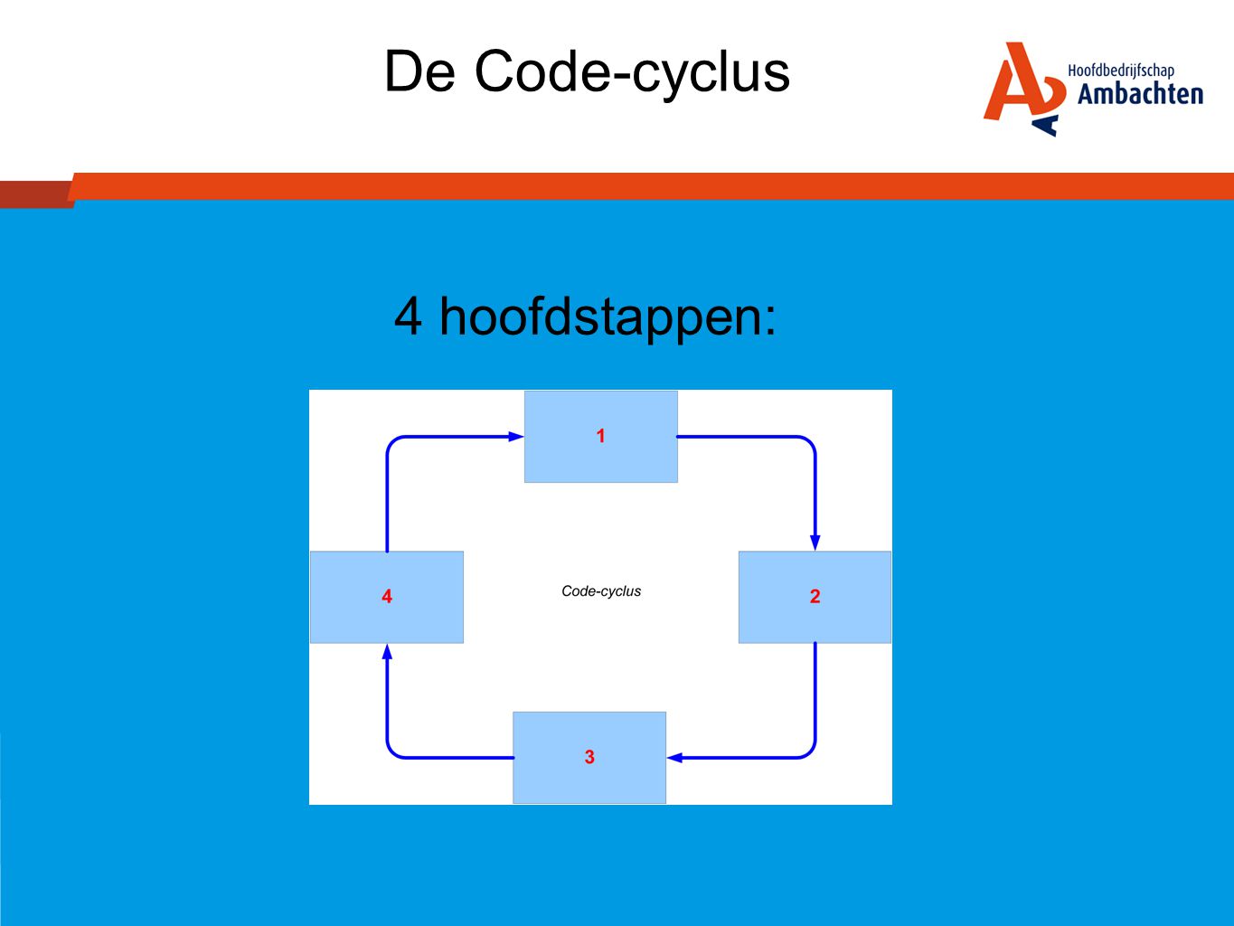 De Code-cyclus 4 hoofdstappen: