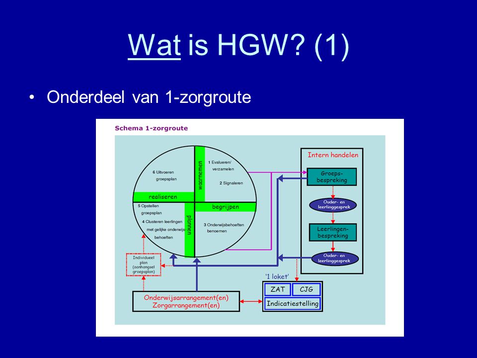 Wat is HGW (1) Onderdeel van 1-zorgroute