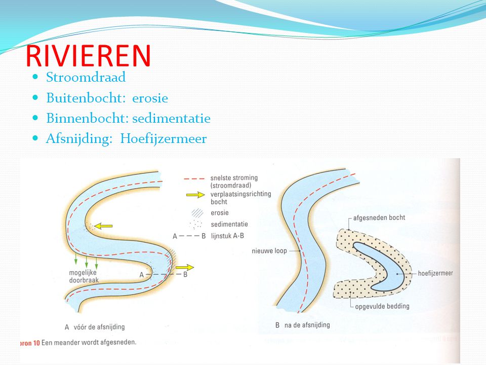 RIVIEREN Stroomdraad Buitenbocht: erosie Binnenbocht: sedimentatie