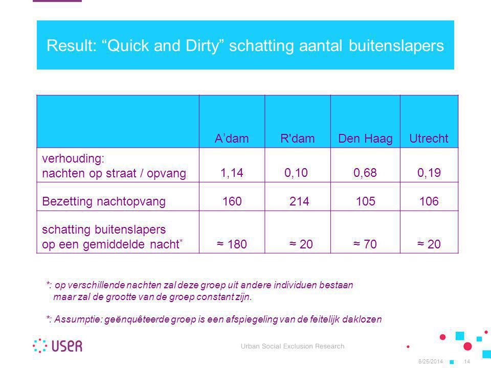 Result: Quick and Dirty schatting aantal buitenslapers