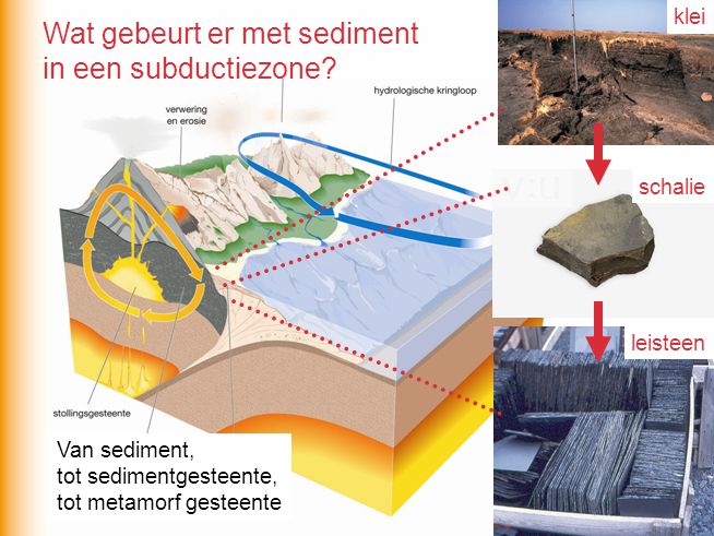 Wat gebeurt er met sediment in een subductiezone