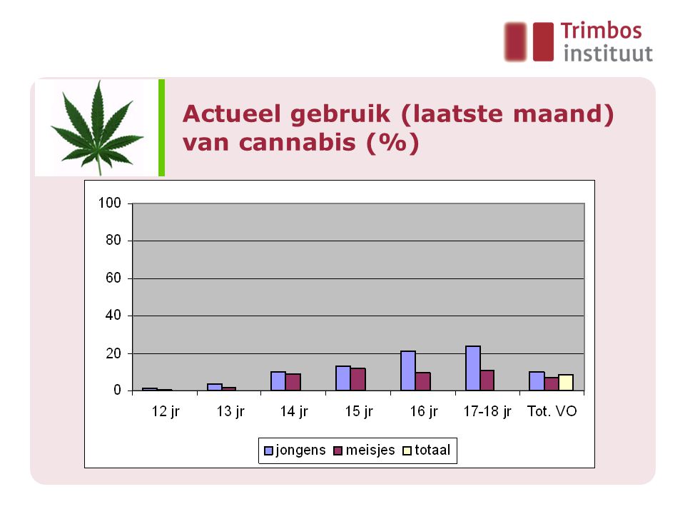 Actueel gebruik (laatste maand) van cannabis (%)
