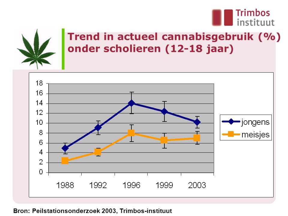 Trend in actueel cannabisgebruik (%) onder scholieren (12-18 jaar)