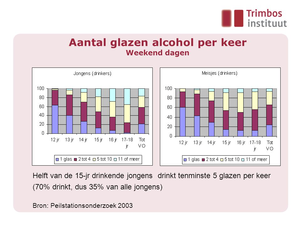 Aantal glazen alcohol per keer Weekend dagen