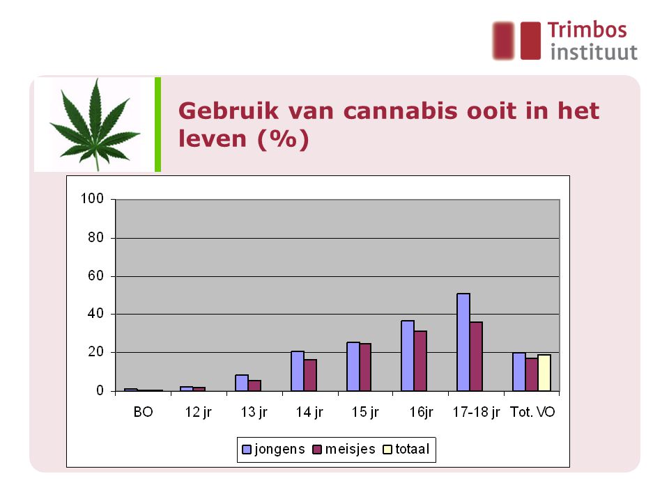 Gebruik van cannabis ooit in het leven (%)