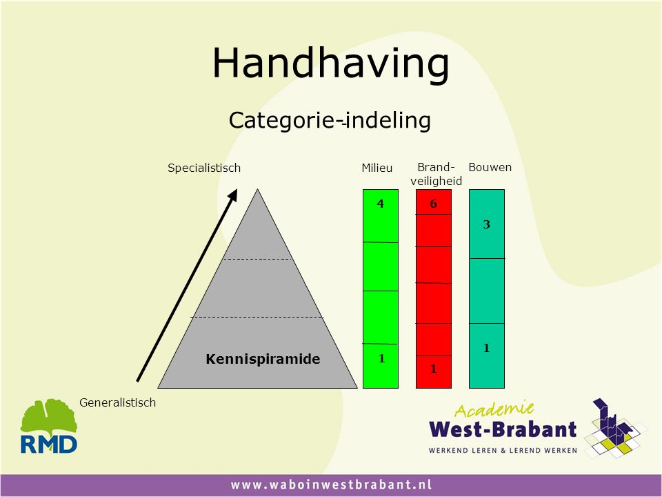 Handhaving Categorie-indeling - Kennispiramide Specialistisch Milieu