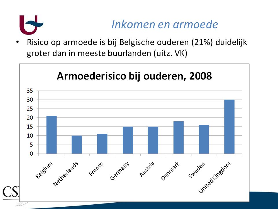 Inkomen en armoede Demografische verdeling van armoede in België, Risico op armoede groter bij 75+ers.