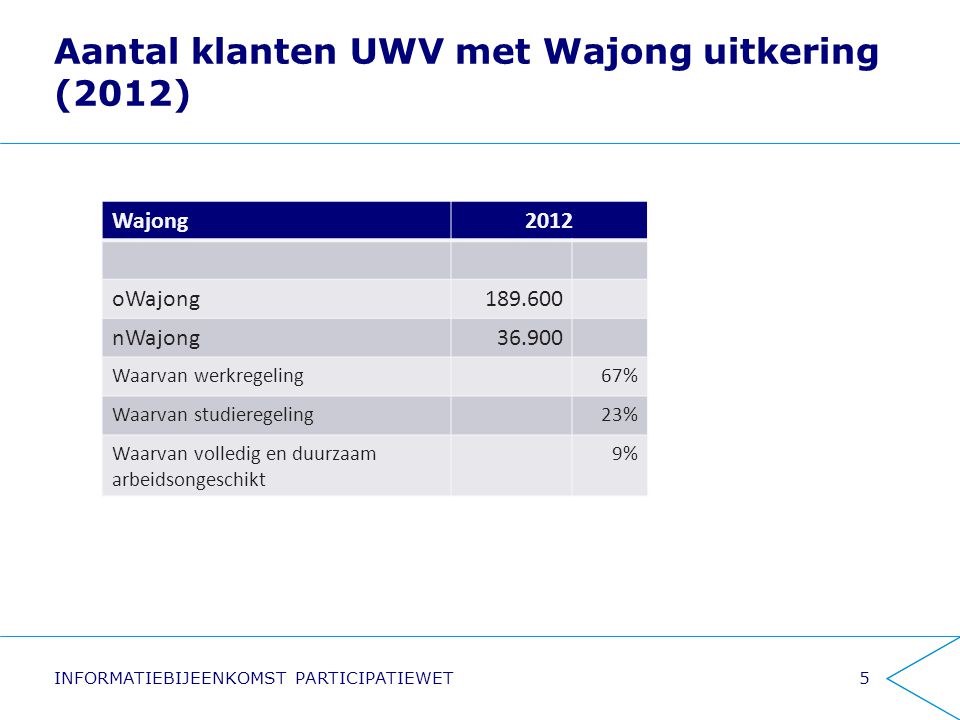 Aantal klanten UWV met Wajong uitkering (2012)