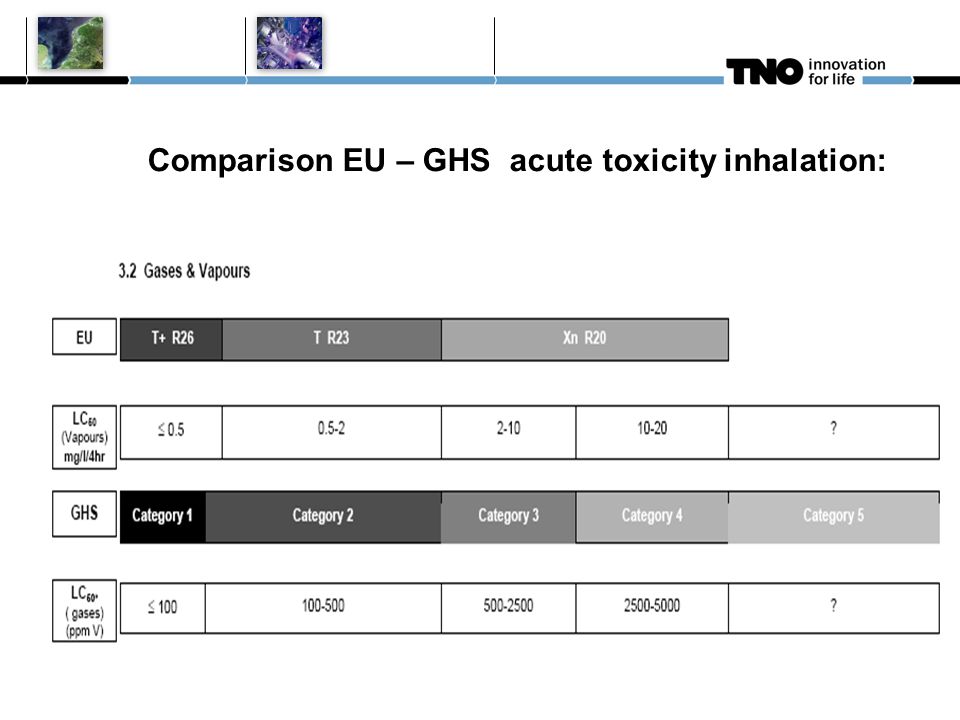 Comparison EU – GHS acute toxicity inhalation: