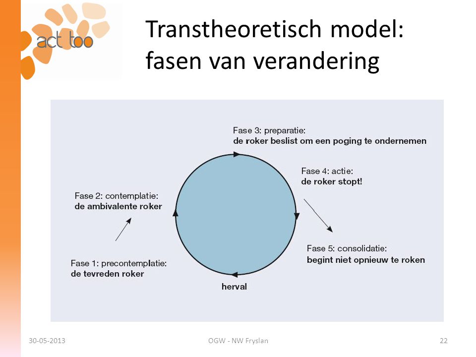 Transtheoretisch model: fasen van verandering