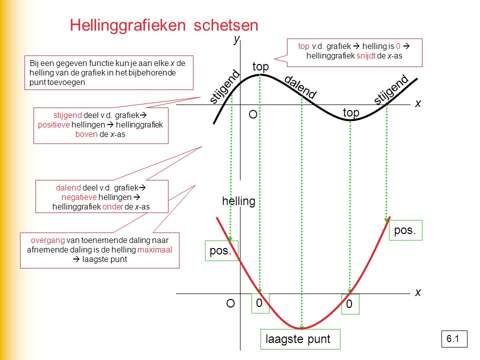 top v.d. grafiek  helling is 0  hellinggrafiek snijdt de x-as