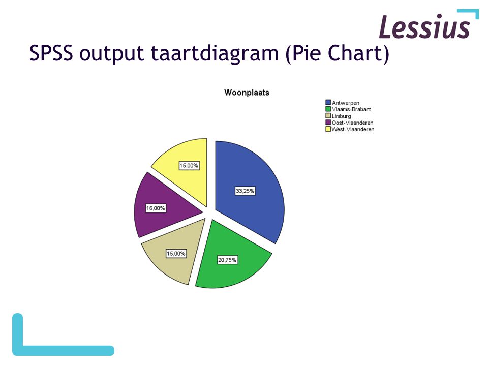 SPSS output taartdiagram (Pie Chart)