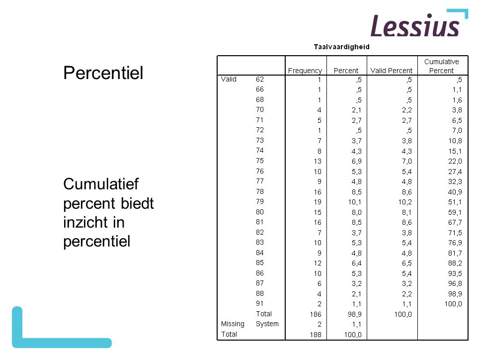 Percentiel Cumulatief percent biedt inzicht in percentiel