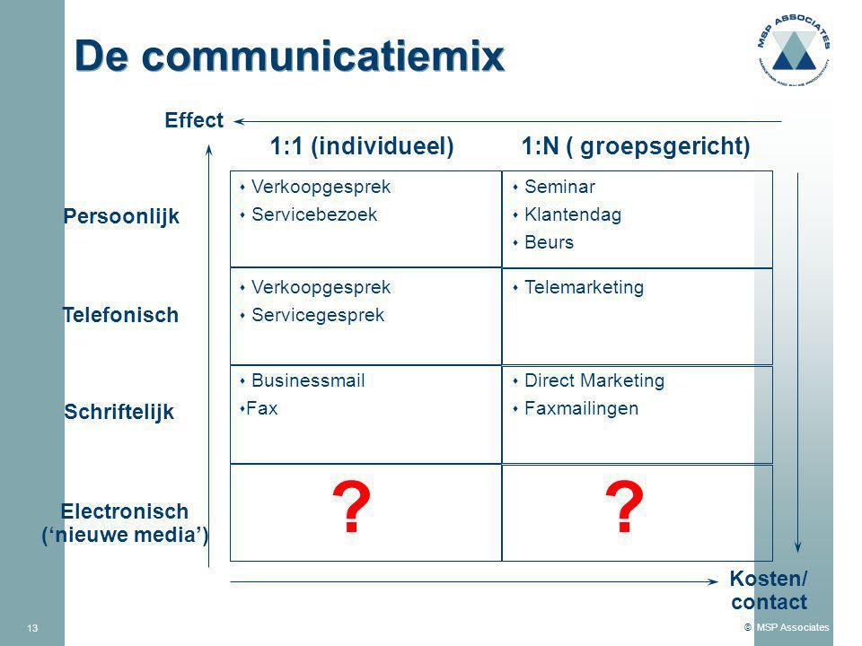 De communicatiemix 1:1 (individueel) 1:N ( groepsgericht) Effect