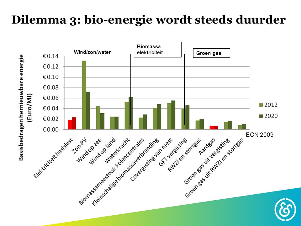 Dilemma 3: bio-energie wordt steeds duurder