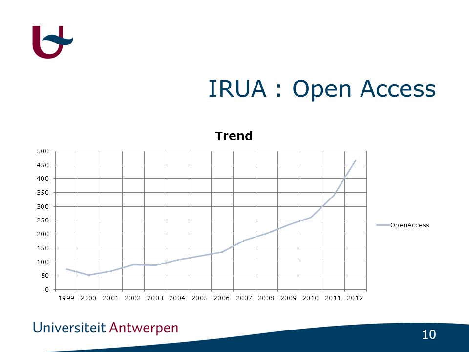 IRUA : Open Access