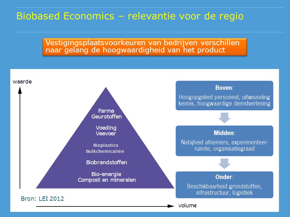 Biobased Economics – relevantie voor de regio