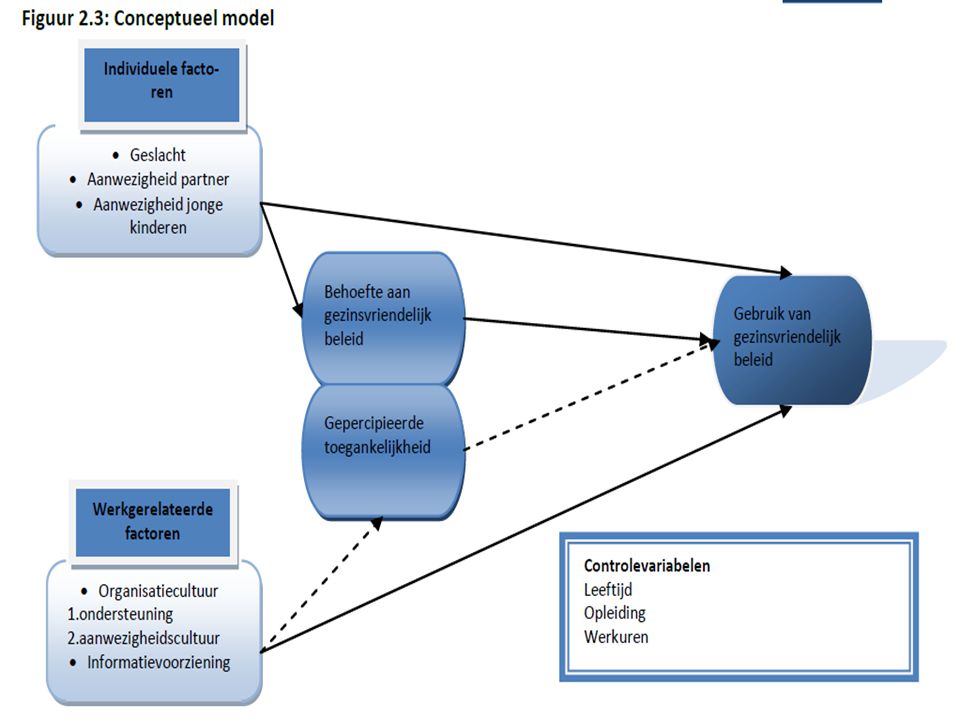 Conceptueel model