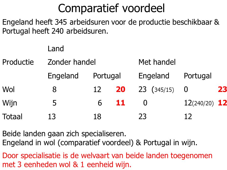 Comparatief voordeel Engeland heeft 345 arbeidsuren voor de productie beschikbaar & Portugal heeft 240 arbeidsuren.